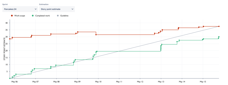 A burnup report line graph. The y-axis shows story points, the x-axis indicates time. 