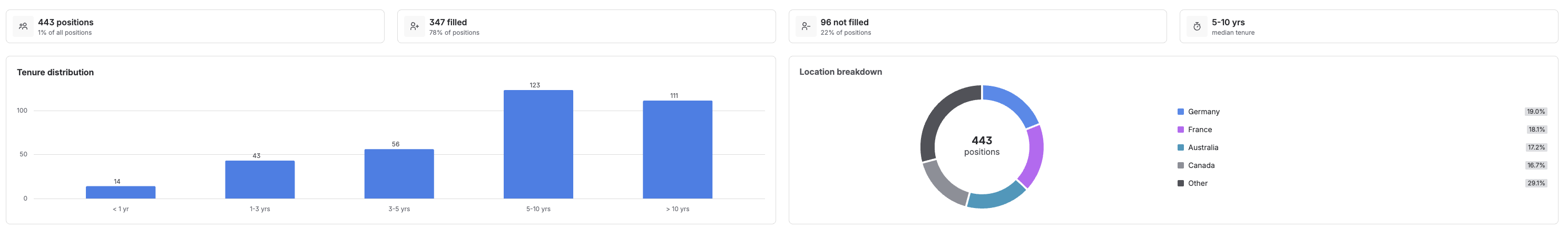 Positions tab without labor rates set up