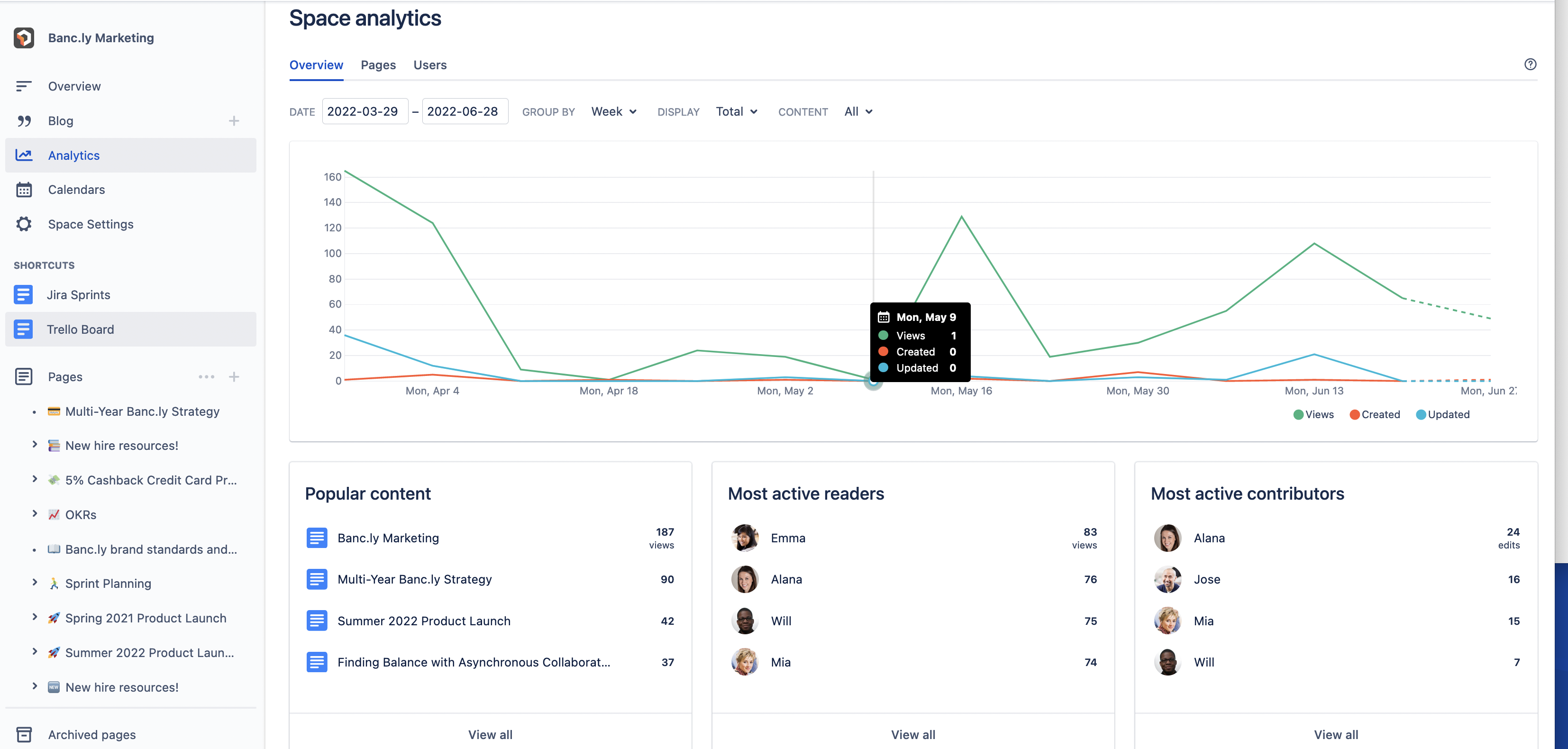 The overview page of Confluence space analytics