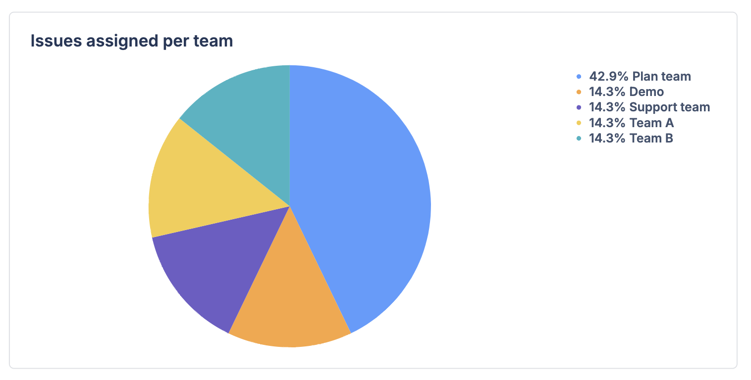 A pie chart breaks down total issues assigned per team