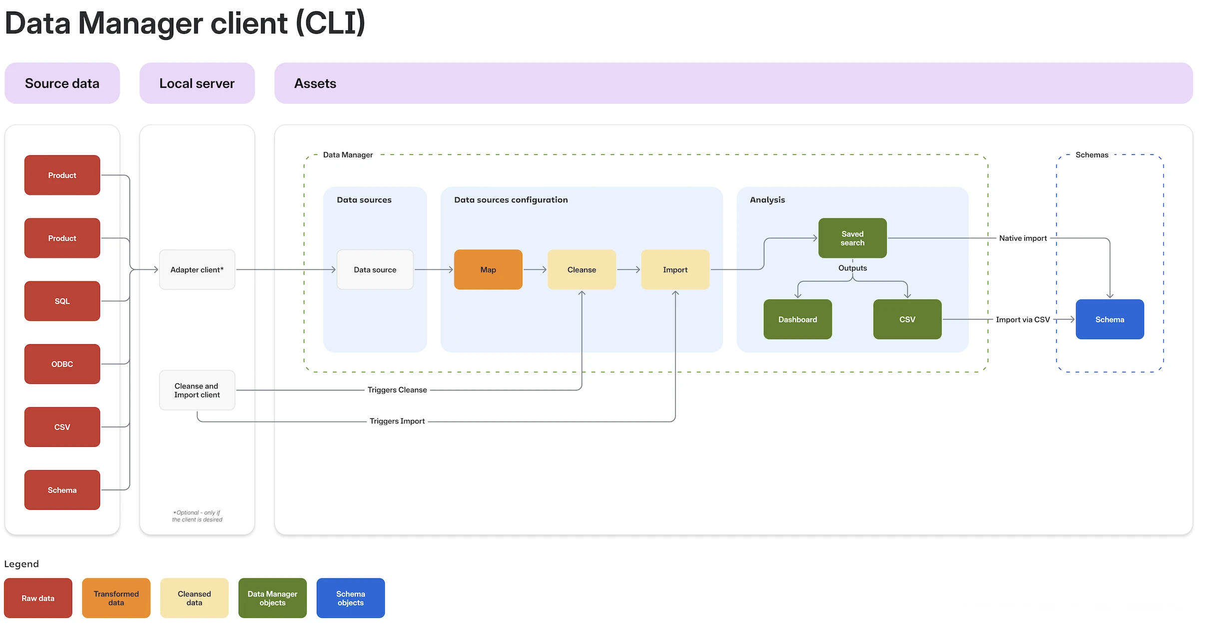 Data manager client