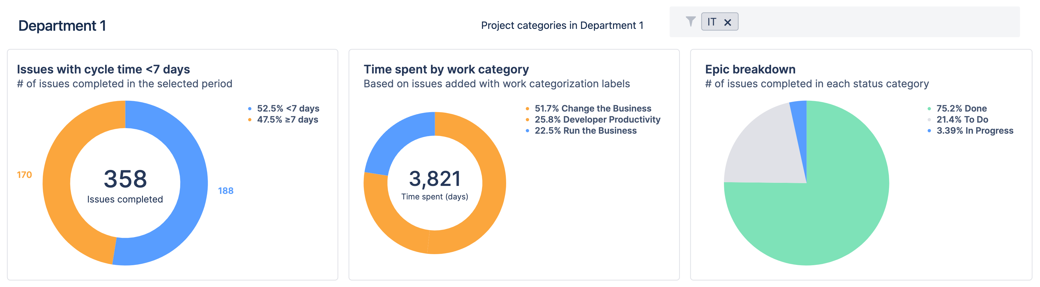 IT 部門の DevOps 指標を示す 2 つの円グラフと 1 つのドーナツ チャート。