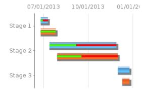 Example of a Gantt chart created with the chart macro