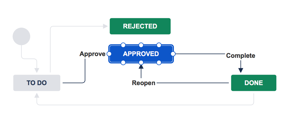 How to create workflows for company-managed projects? | Jira Work Management  Cloud | Atlassian Support