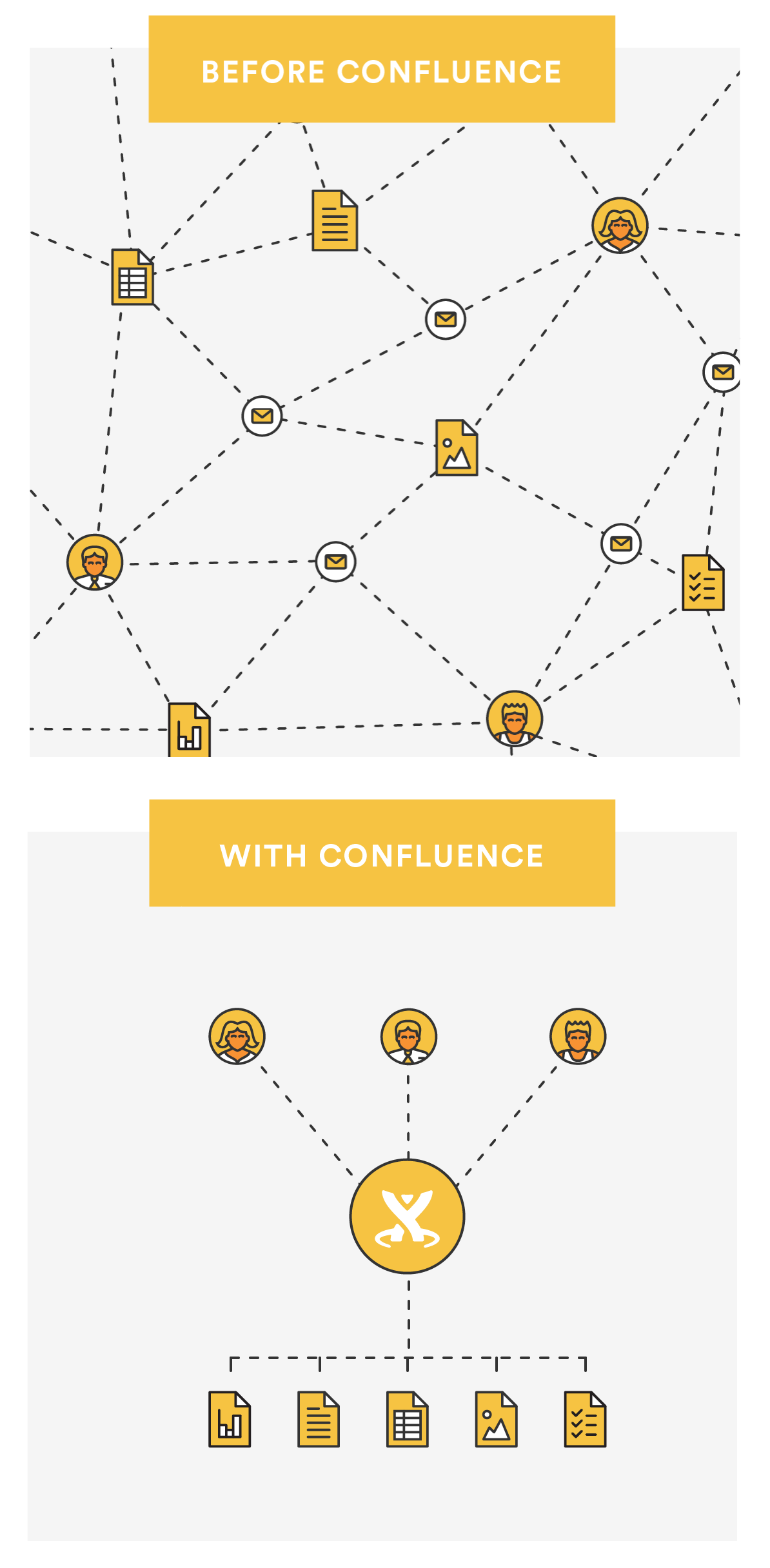 Before Confluence, information is scattered. With Confluence, it's organized.