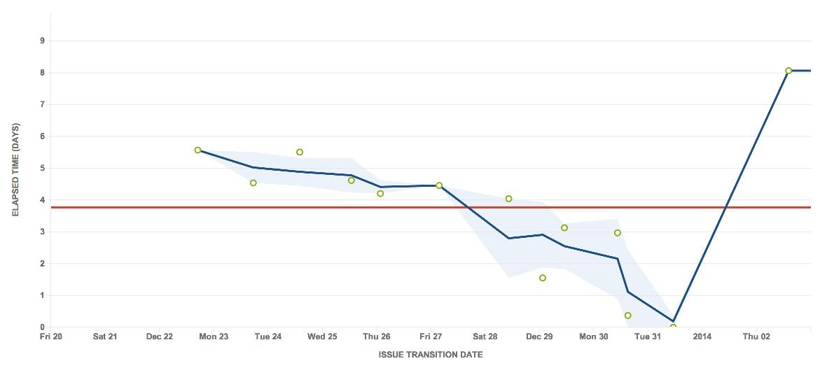 A control chart. The rolling average is a shaded blue area. The graph includes a red line, blue line, and green dots. 