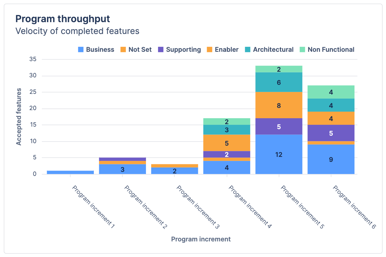 Bar chart titled "Program throughput".