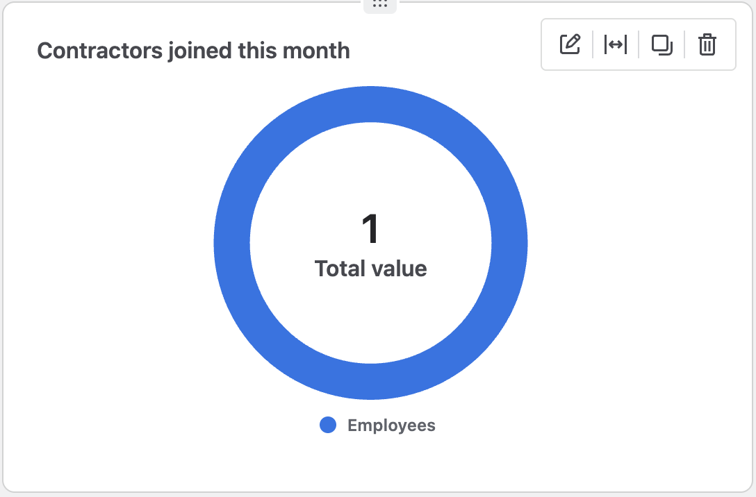 A donut chart to visualise the count of contractors joined in May 2025