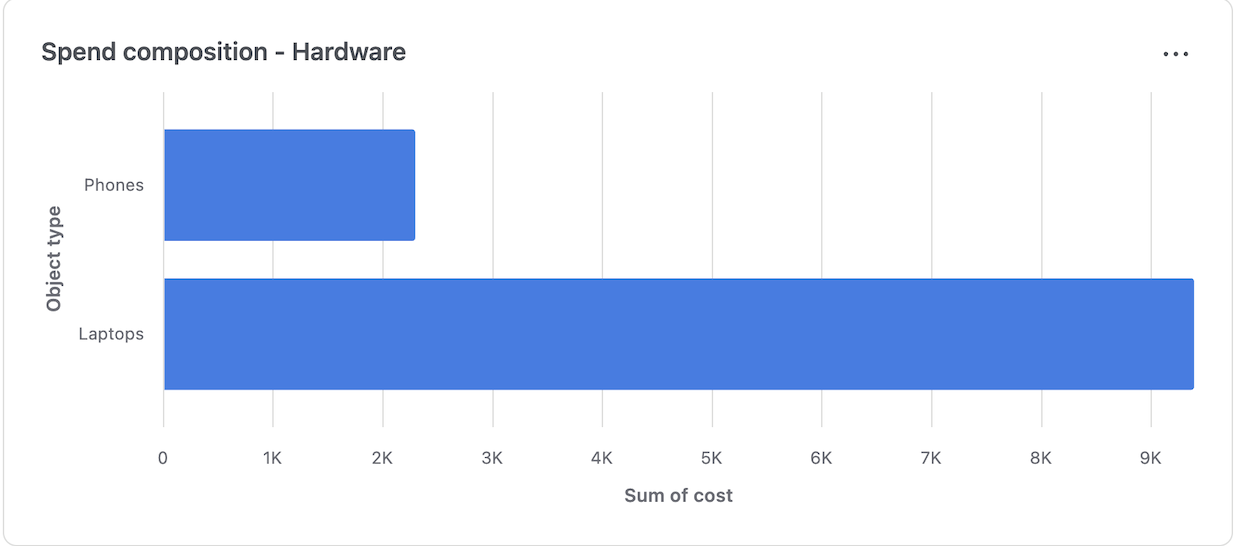 A bar chart to visualise hardware expenditure