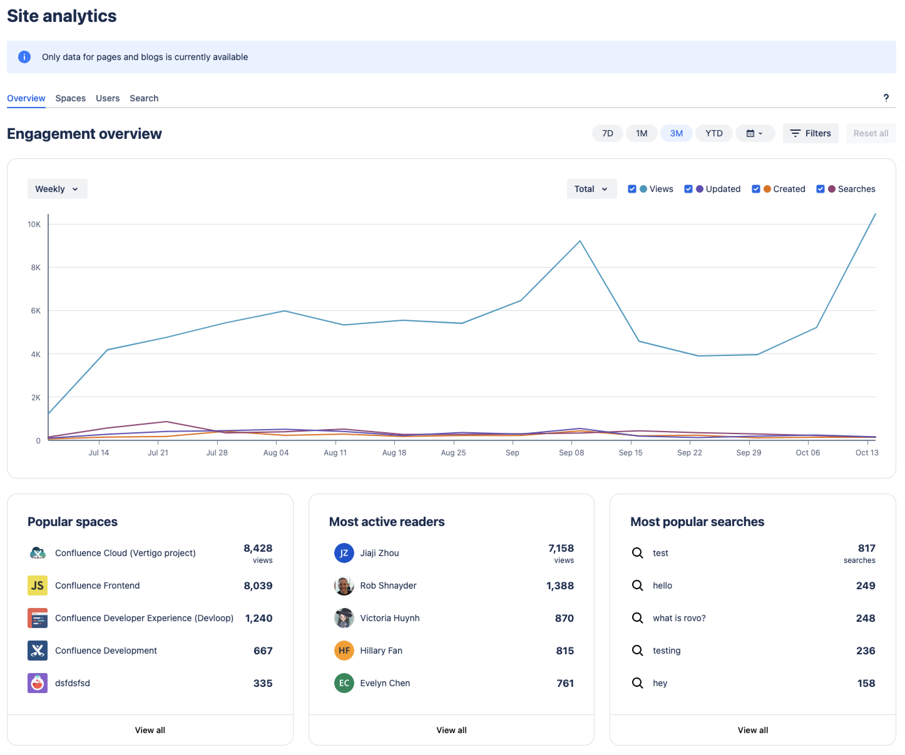 The overview dashboard for Confluence Cloud analytics 