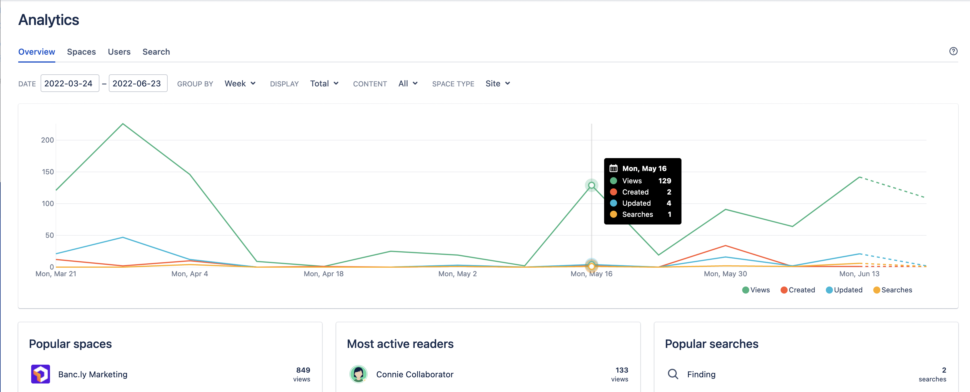 The overview dashboard for Confluence Cloud analytics 