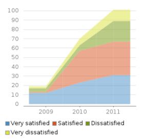 Example of an area chart created with the chart macro