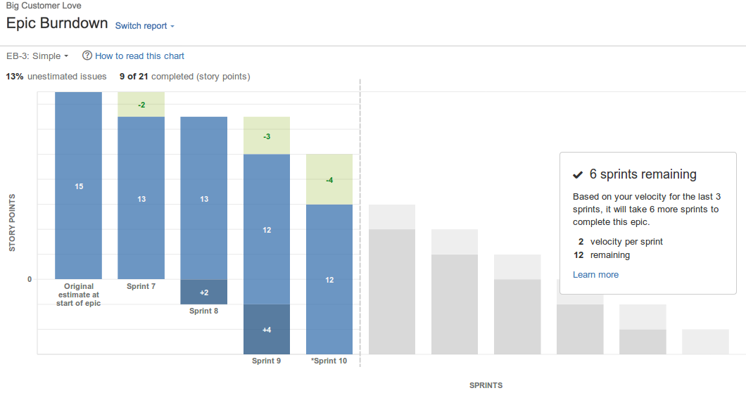 An epic burndown bar chart. Blue and green bars represent current/completed sprints; grey bars represent upcoming sprints.