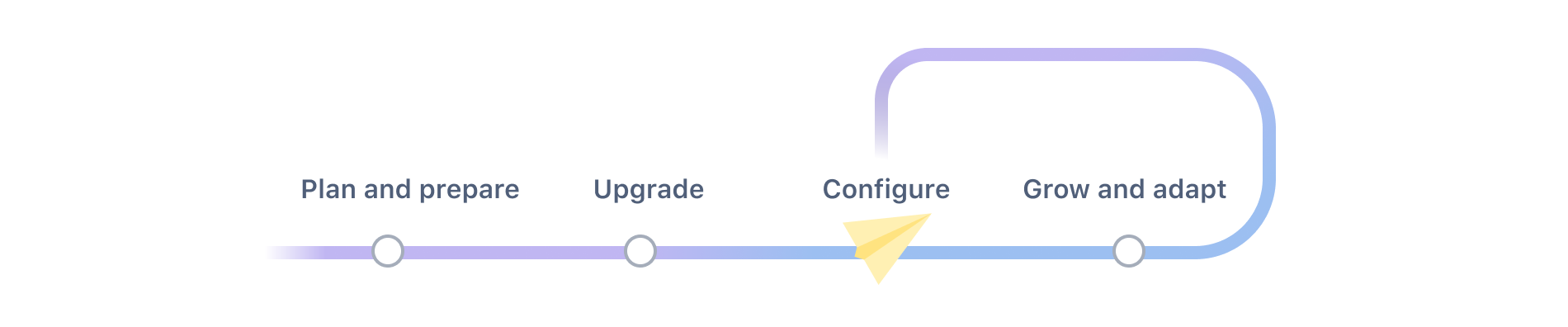 Diagram with plan, upgrade, configure and grow phases. The configure phase is highlighted.