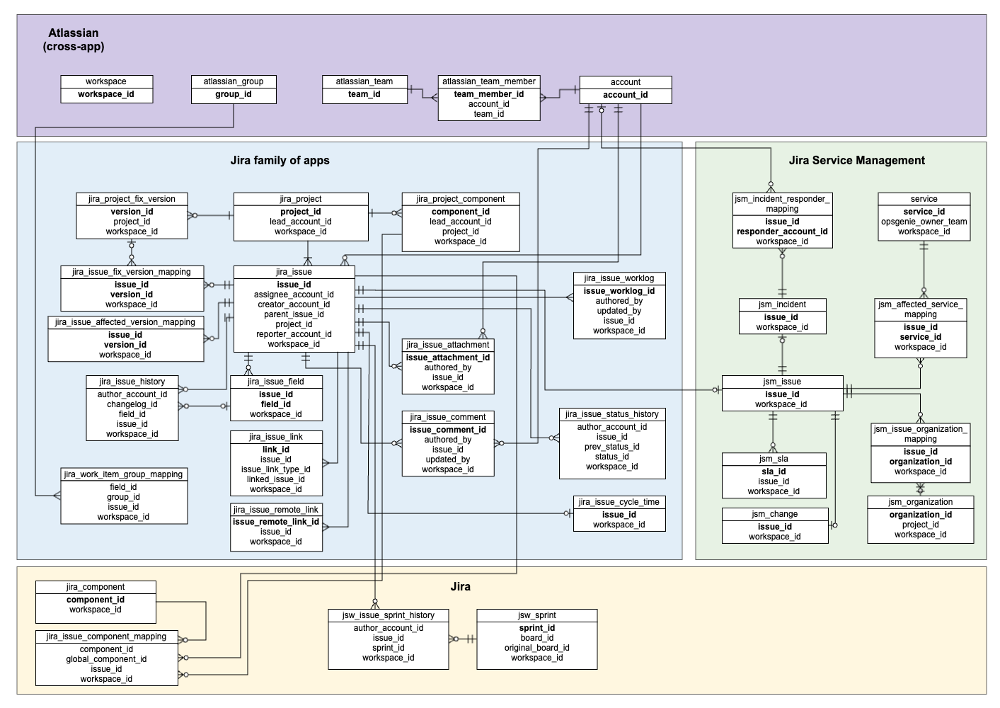 Schema diagram showing how tables for Jira products and organization data are connected.