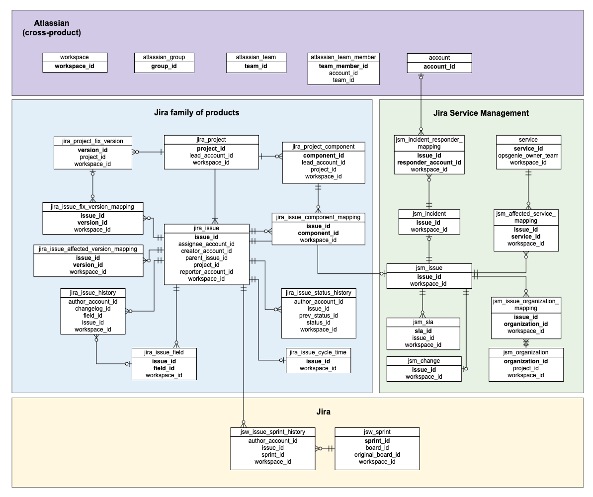 Jira 製品のテーブルと組織データがどのように接続されているかを示すスキーマ図。