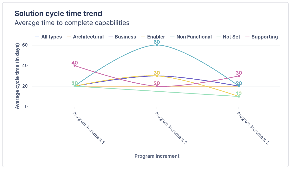 Line chart titled "Solution cycle time trend".