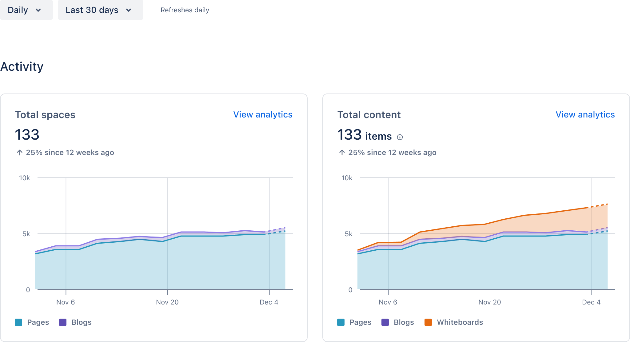 Two dashboards show the total count and graph of space and content activity, respectively. A link in each says View analytics