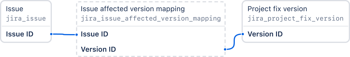 「Issue affected version mapping (課題の影響を受けるバージョンのマッピング)」を使用して「Issue (課題)」テーブルと「Project fix version (プロジェクトの修正バージョン)」テーブルを接続する結合パス