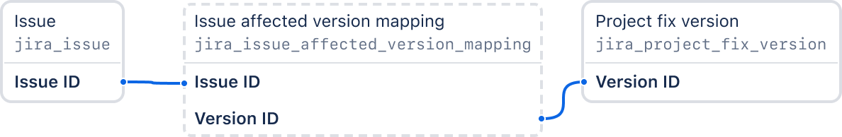 Join path that uses the "Issue affected version mapping" table to connect the “Issue” and “Project fix version” tables