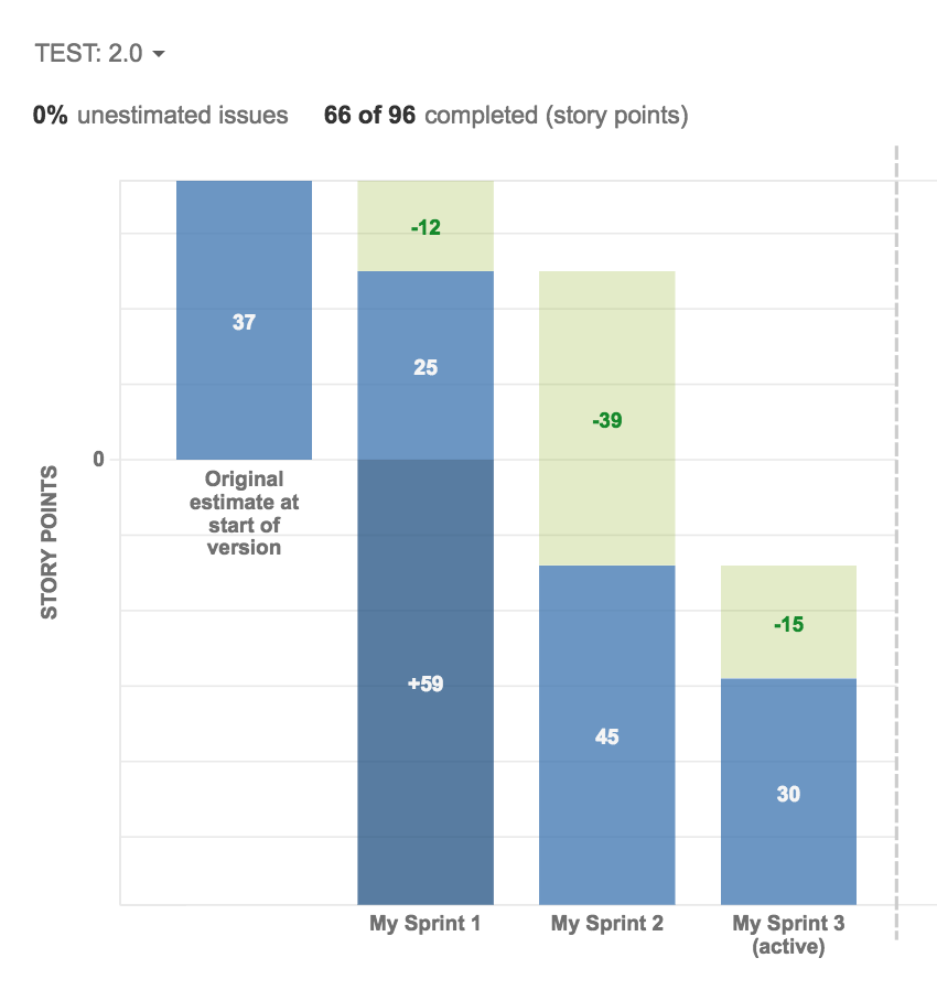 screenshot of release burndown report. my sprint 1 now only includes 12 burned story points and my sprint 3 contains 15.
