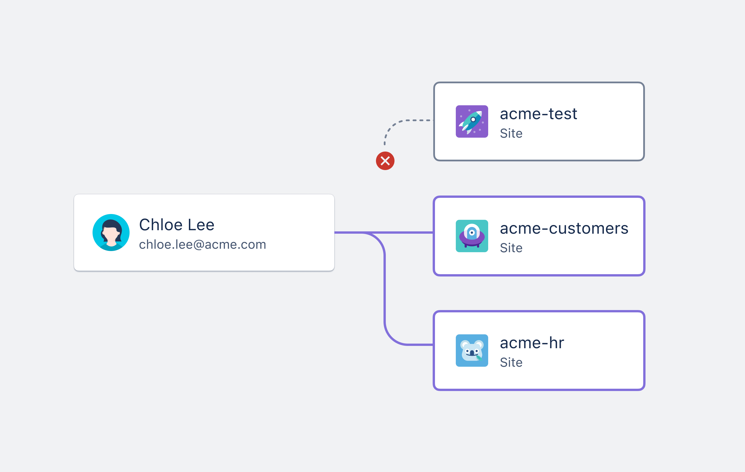 Diagram showing Chloe no longer has access to the site they were removed from. Chloe still has access to other sites.