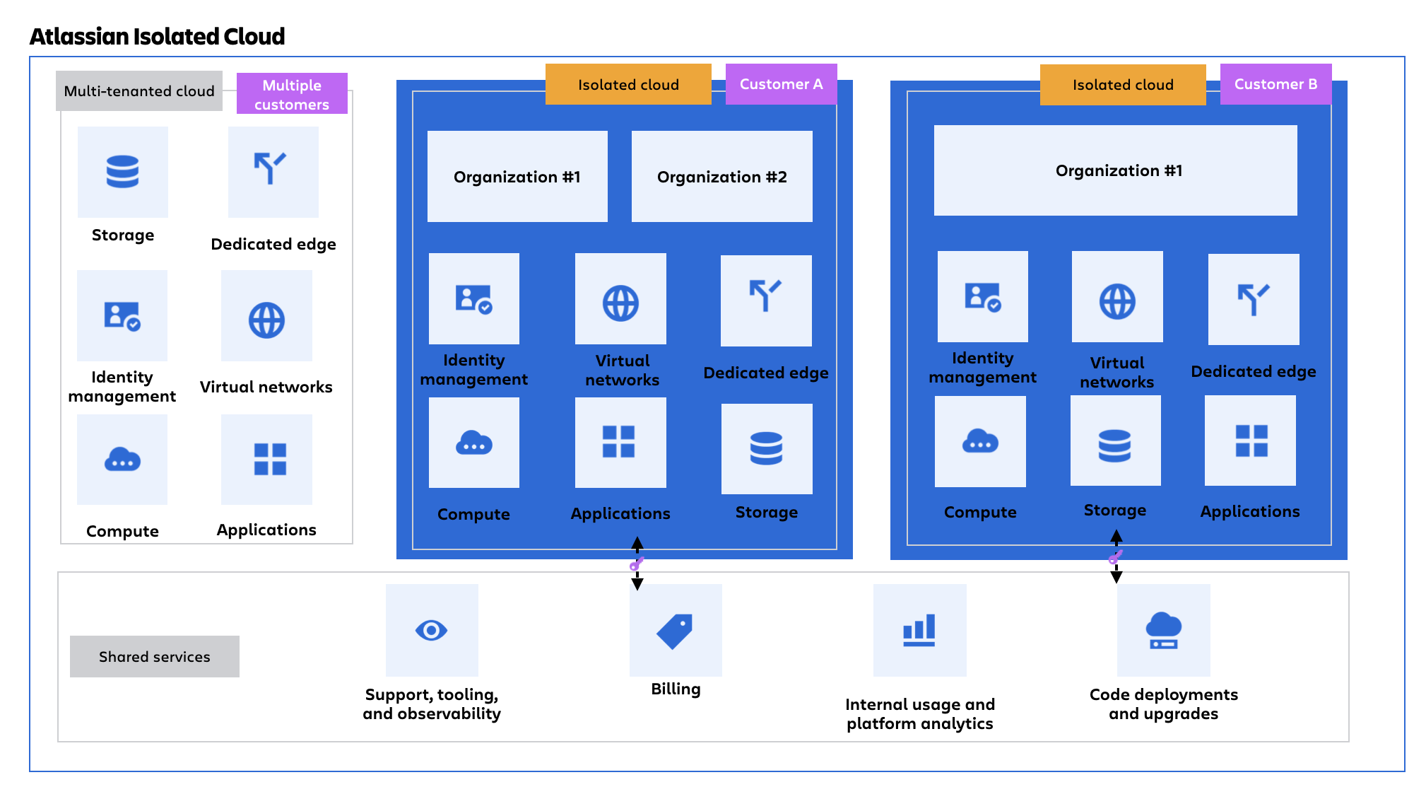 Atlassian Isolated Cloud architecture