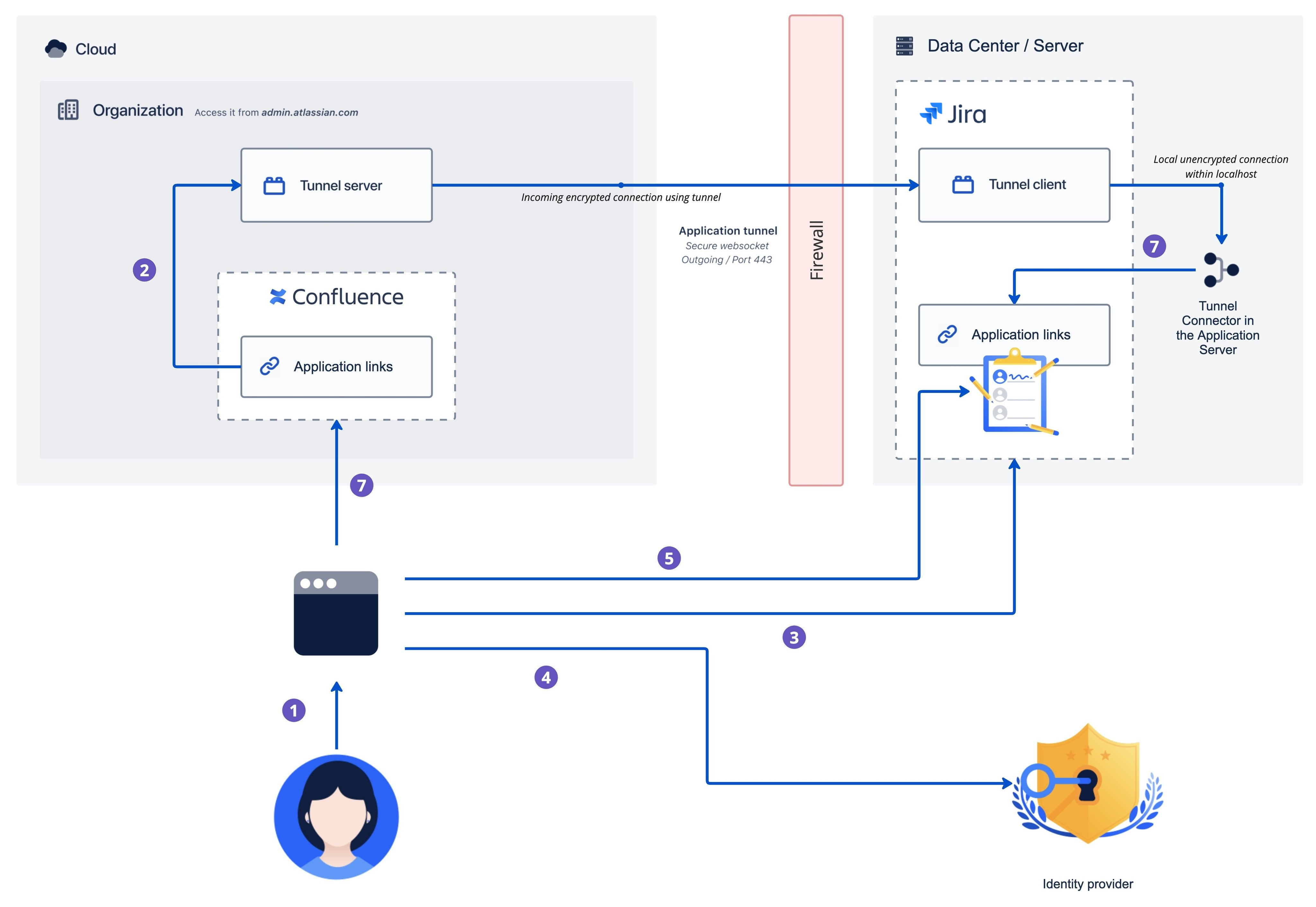 Request flow from user perspective, explained below the diagram.