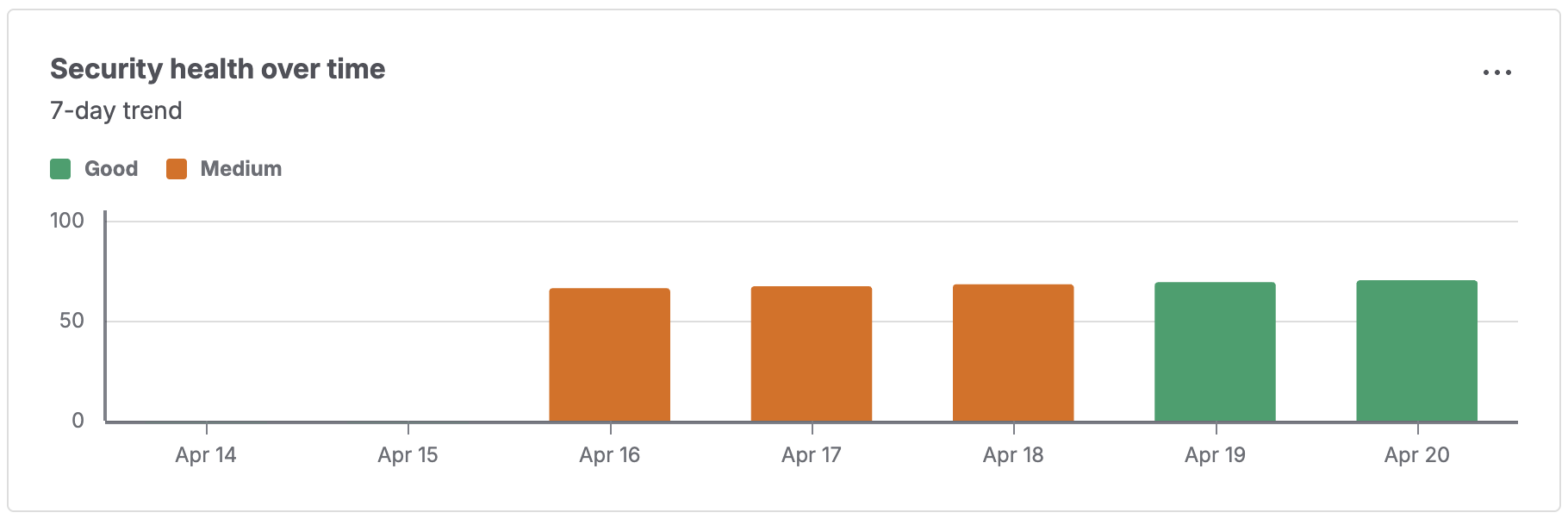 preview of 7 day security trend