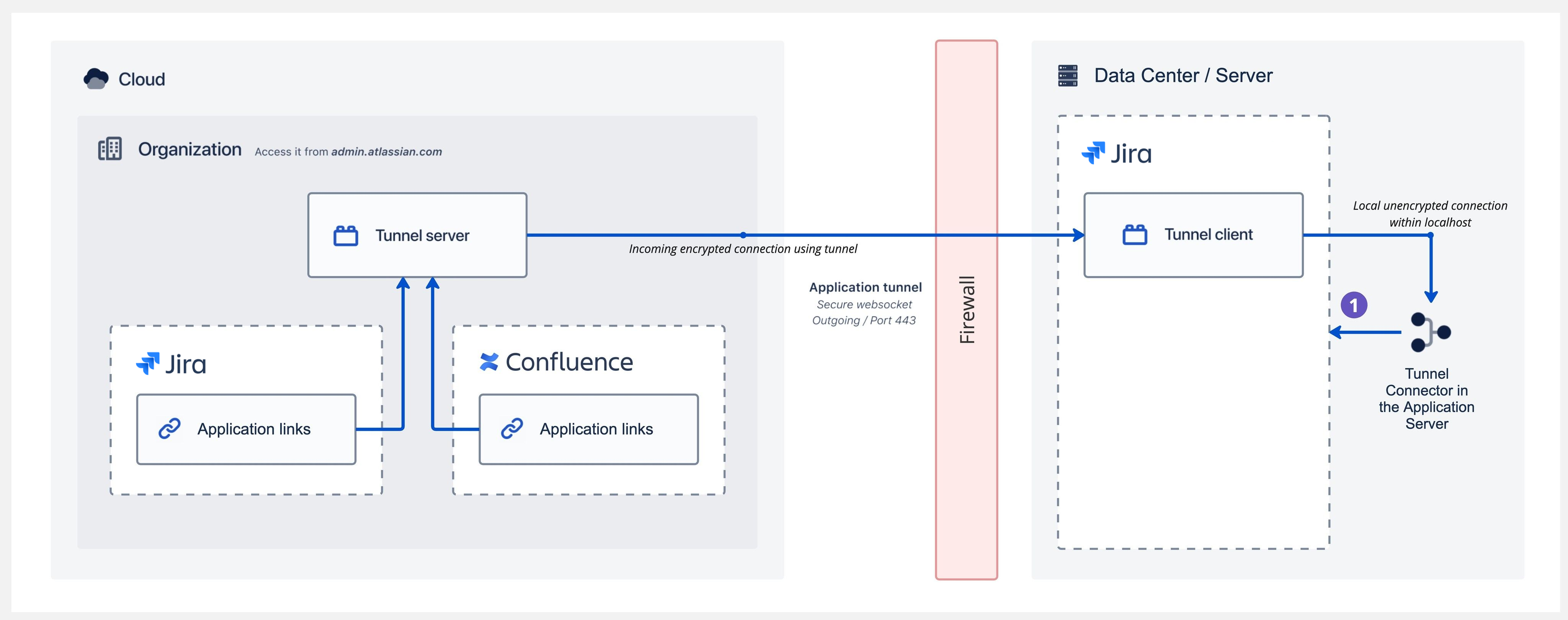 High-level architecture view of app tunnels between cloud and server.