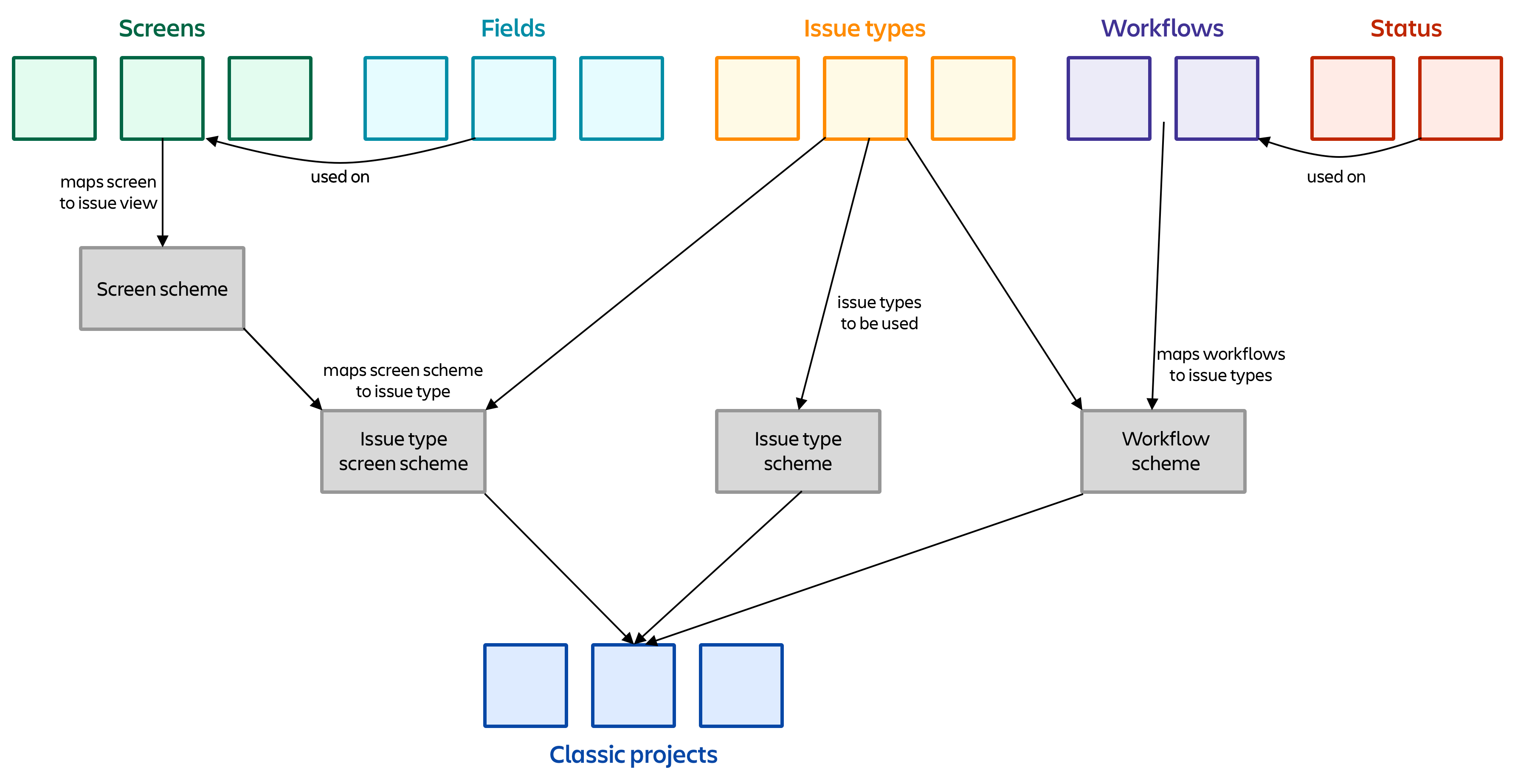 How Does Project Configuration Differ In Next-gen Projects? | Jira ...