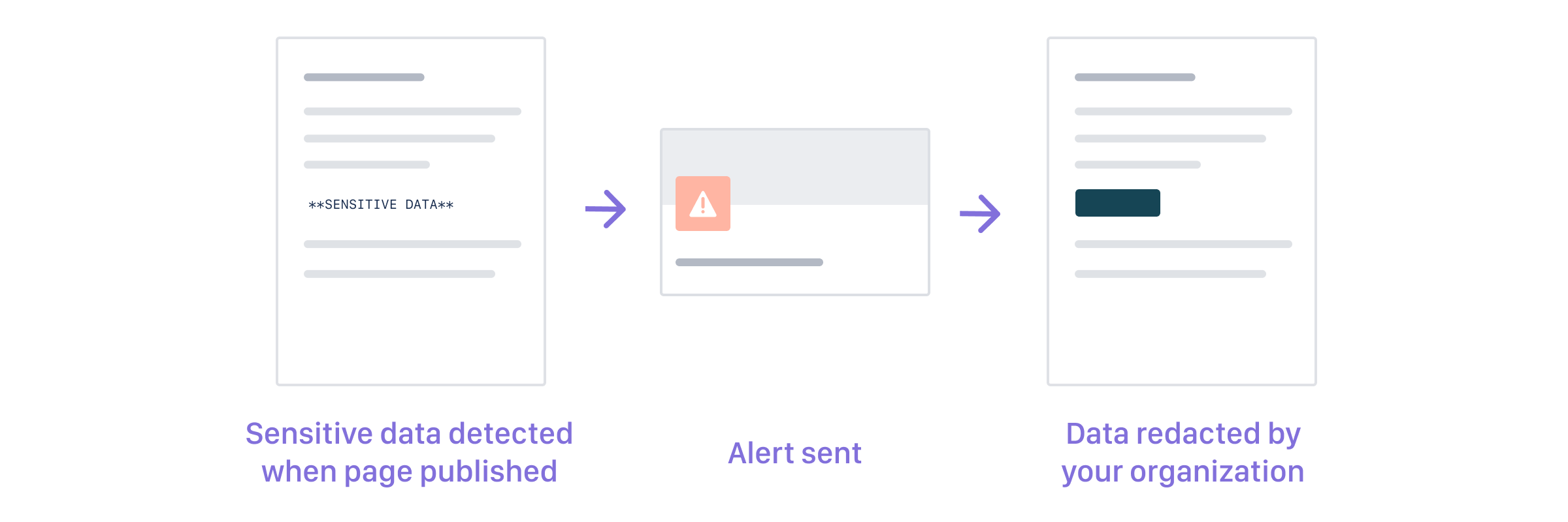 Diagram showing data detected, alert sent, and the page with data redacted.