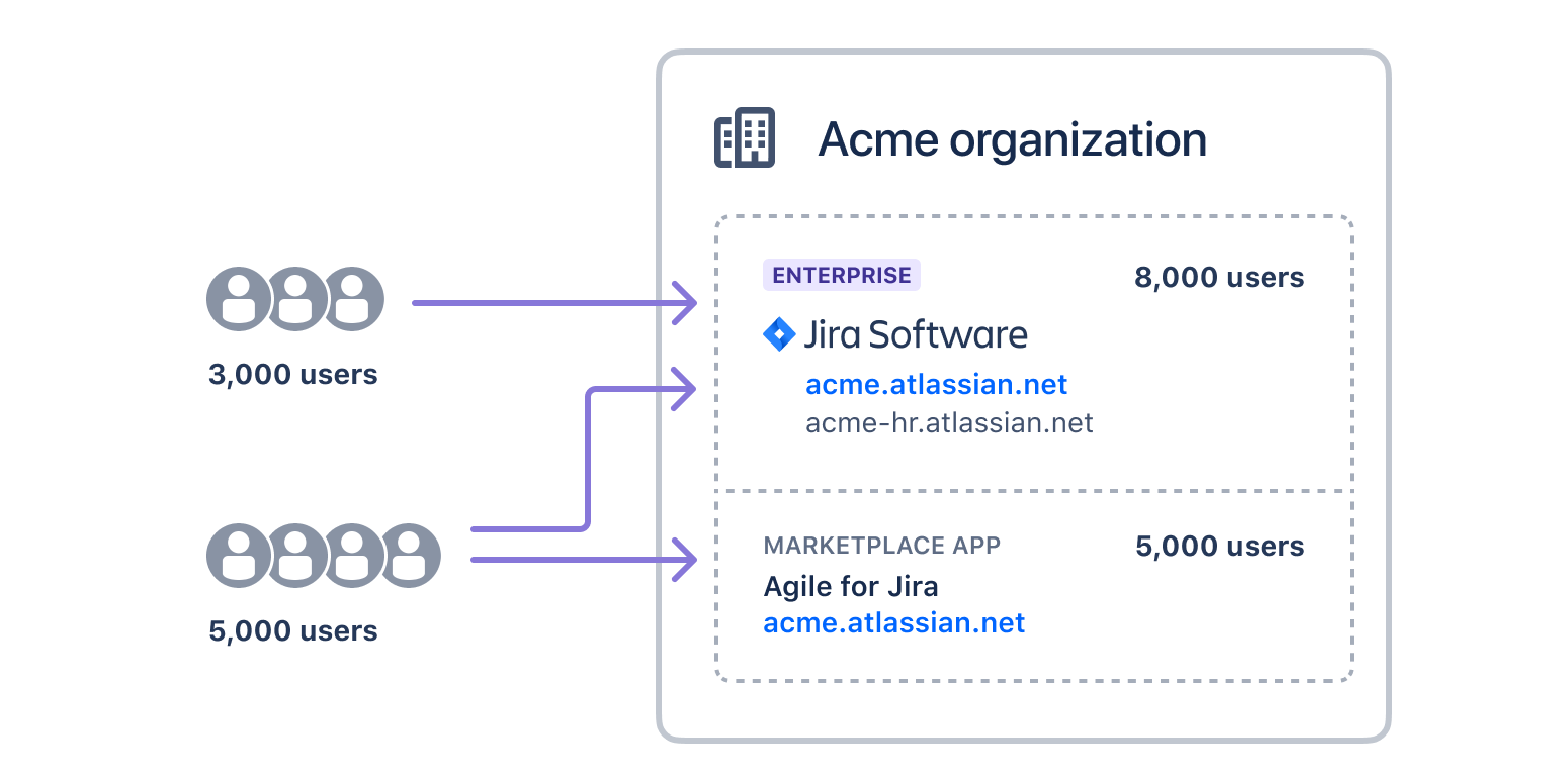 Acme organization example that illustrates how organizations have separate payments for Marketplace apps.