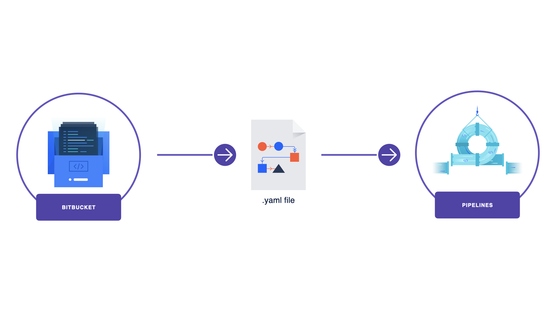 Traditional ci/cd workflow