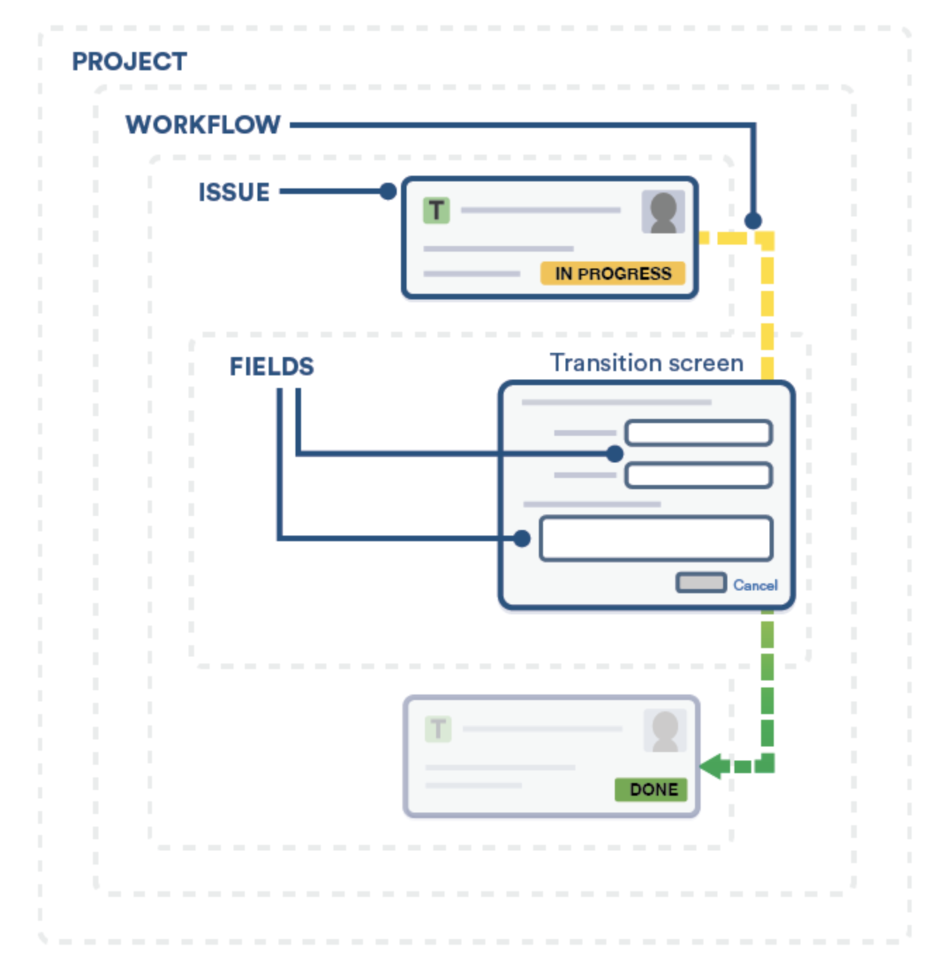 A diagram showing the structure of a Jira issue.