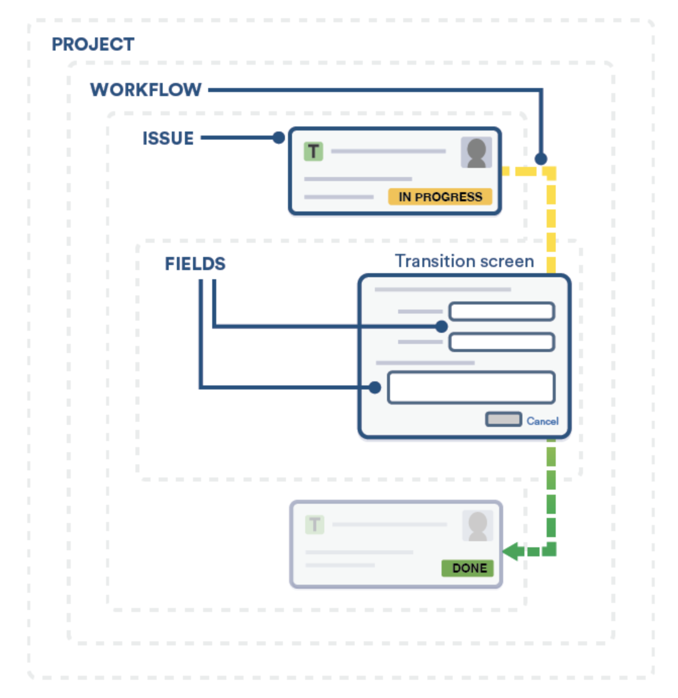 図: Jira 課題の構造