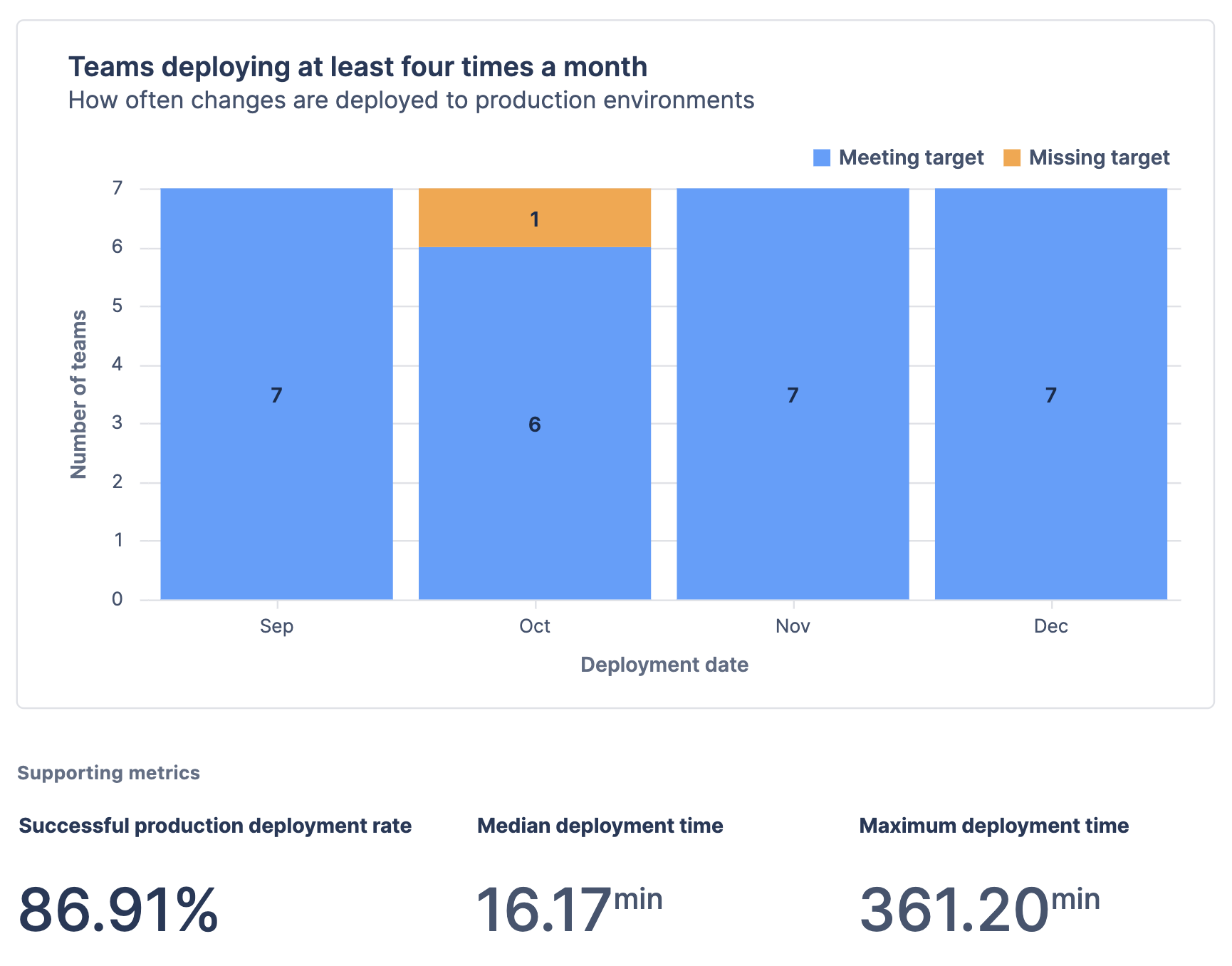 Bar chart and 3 single value charts to monitor a team's deployment frequency.