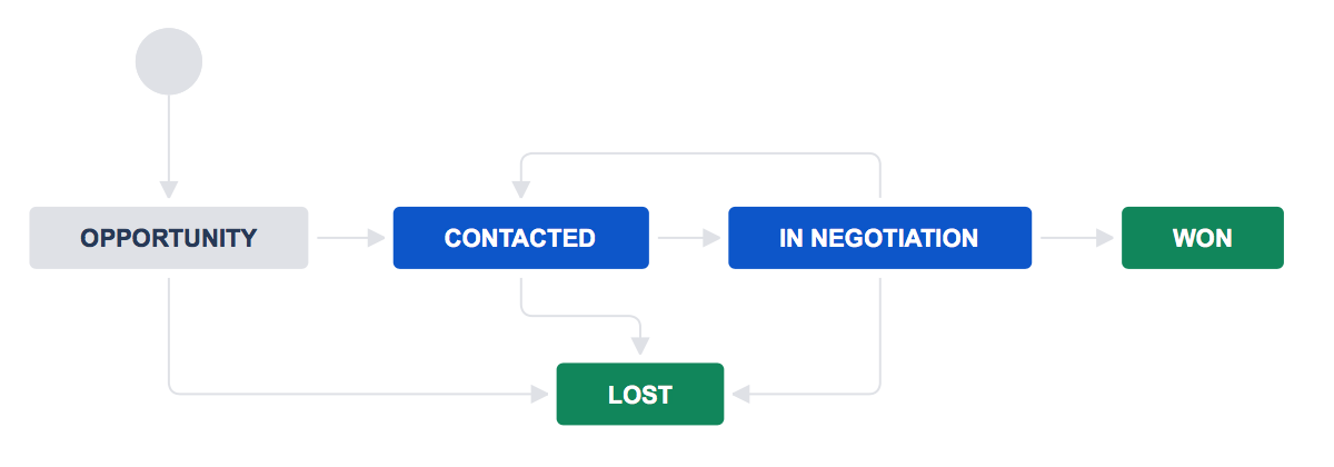 Use Jira Core For Sales Teams Jira Core Cloud Atlassian Support