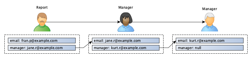 Diagram showing users attributed by email.
