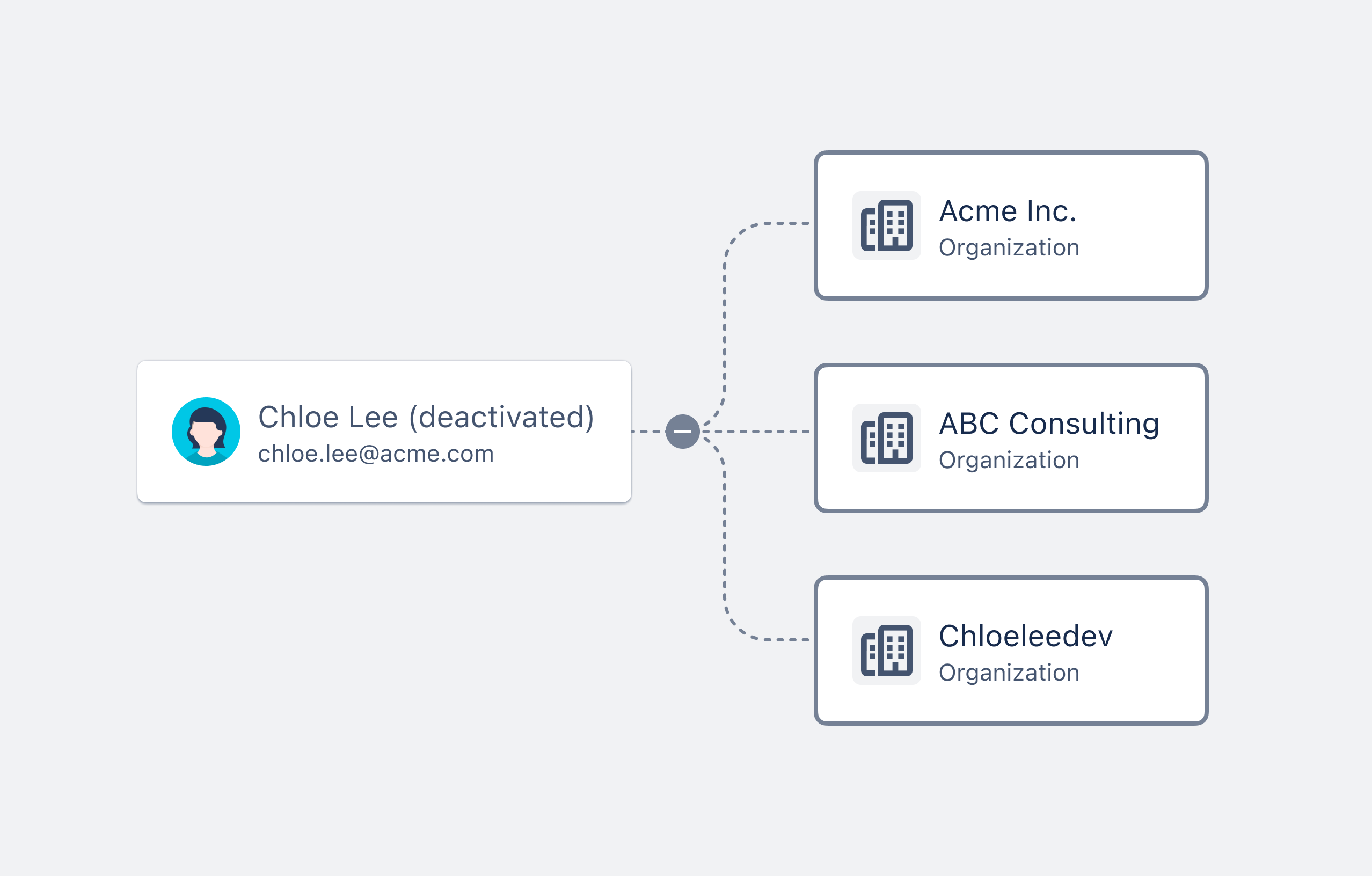 Diagram that shows Chloe, whose account is deactivated, cannot access any organizations.