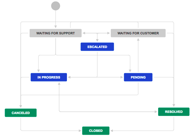 Example of a default workflow in Jira Cloud