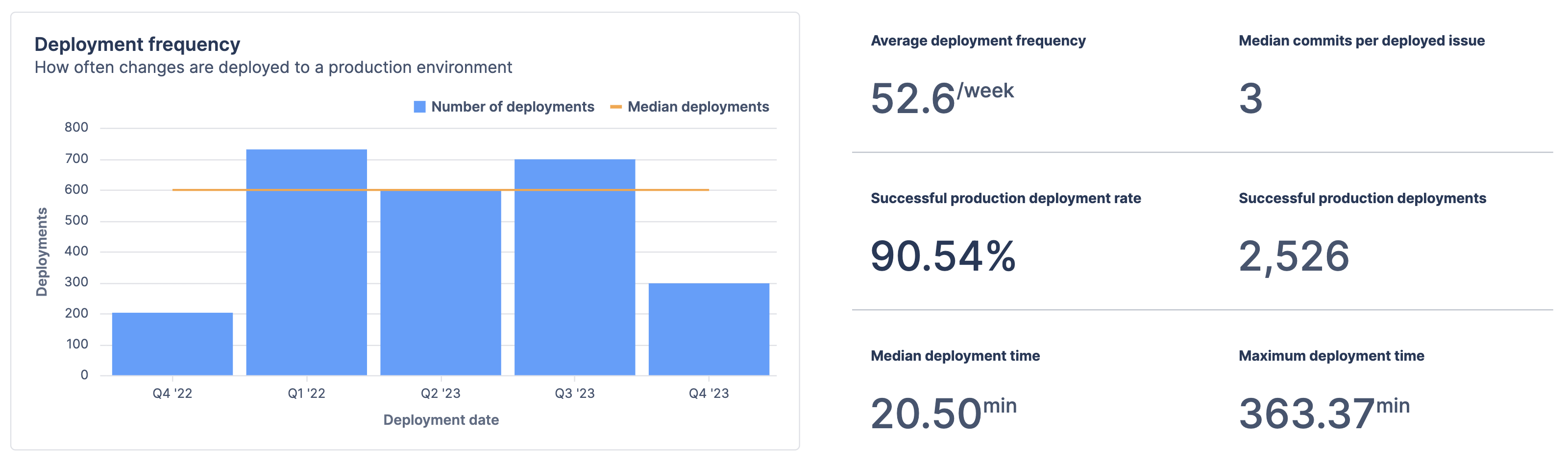 Detailed charts for deployment frequency