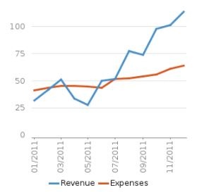 Example of a chart created using the chart macro