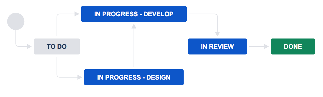 「To Do」から「進行中 - 開発」と「進行中 - 設計」の 2 つのステータスへのトランジションがあるワークフロー。