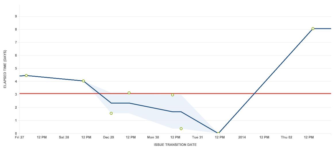 A control chart. The rolling average is a shaded blue area. The graph includes a red line, blue line, and green dots.