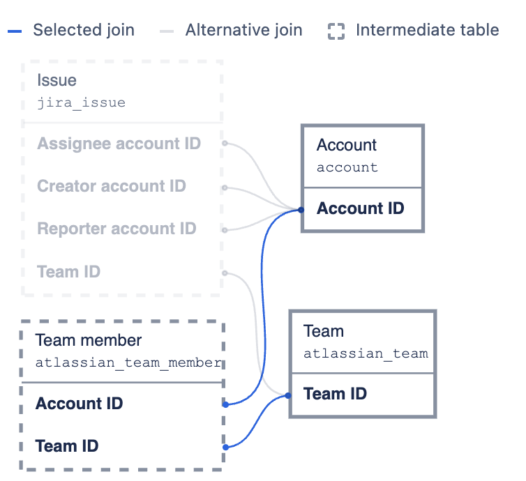 The Account and Team member tables are joined through the Account ID column. The Team member and Team tables are joined through the Team ID column