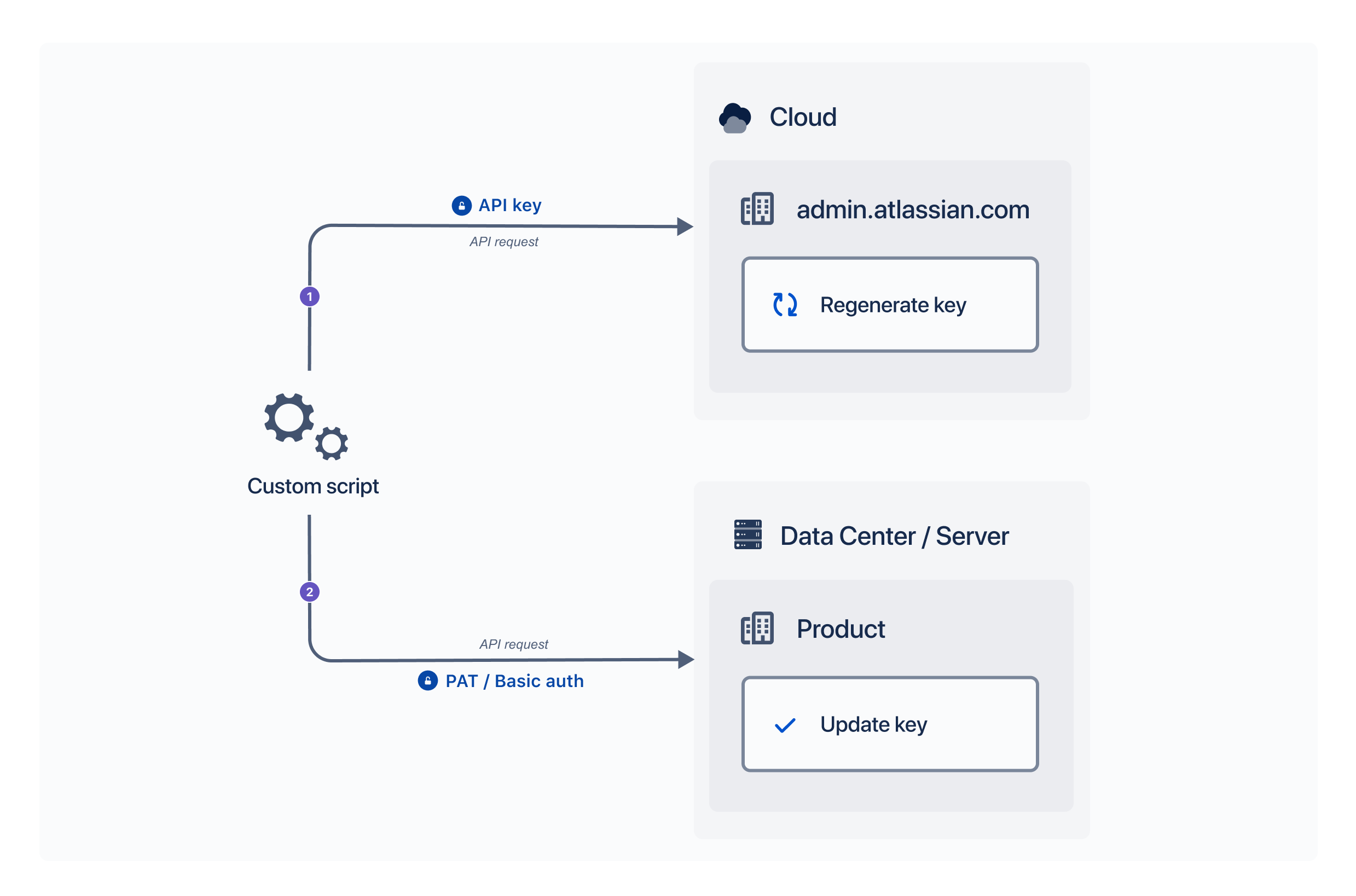 Diagram presenting the steps described on this page.