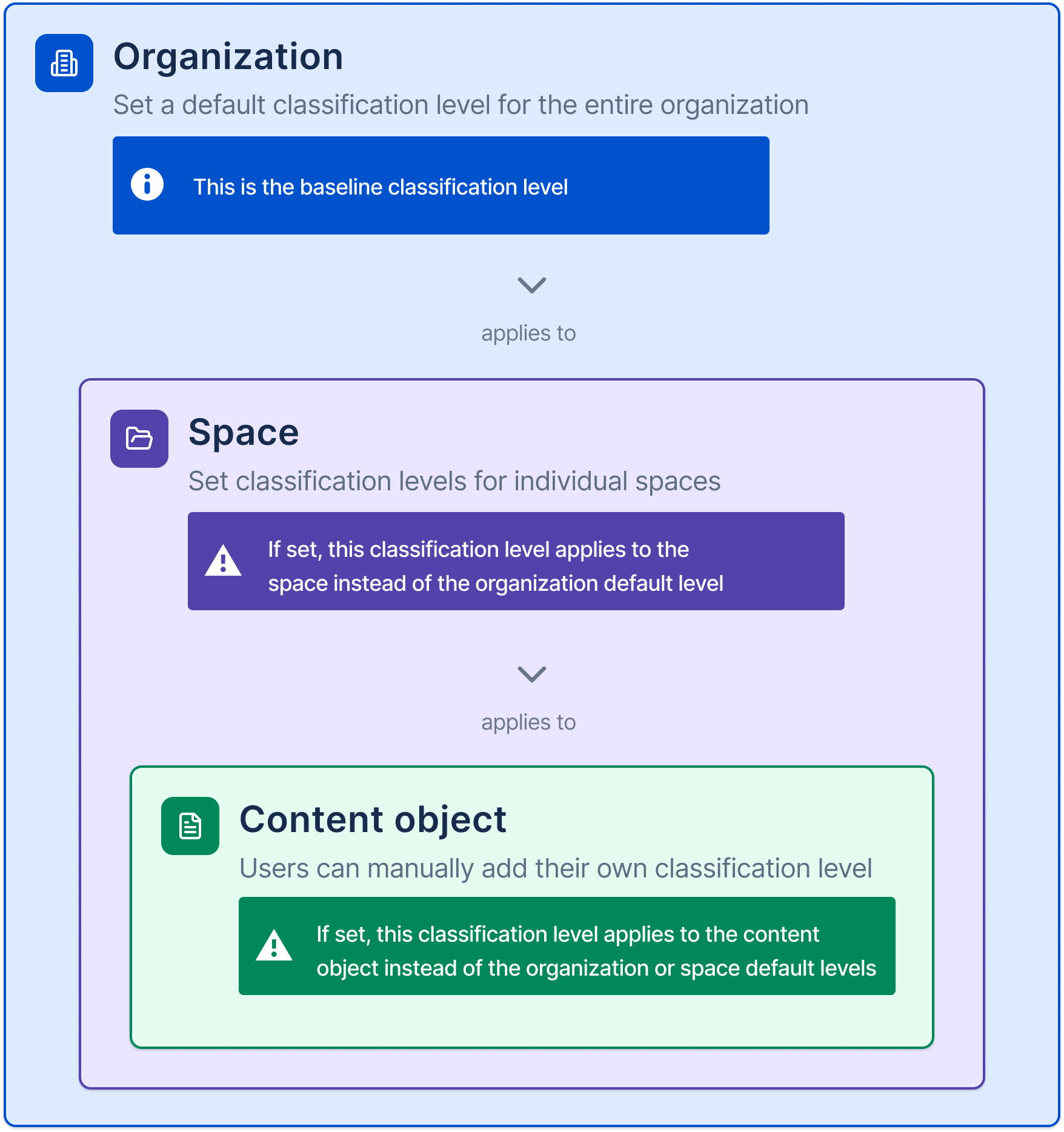 Hierarchy of data classification levels
