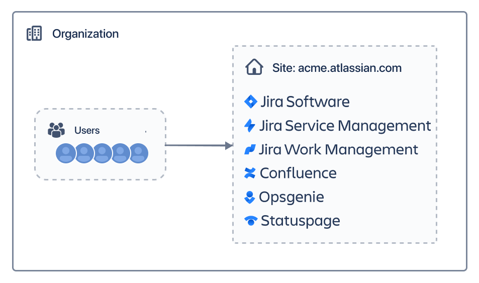 Diagram of an organization where users have a single site URL for all Atlassian products, with one instance of each product.