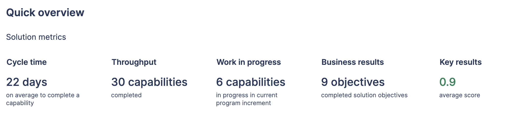 Solution metric charts for cycle time, throughput, work in progress, business results, and key results.